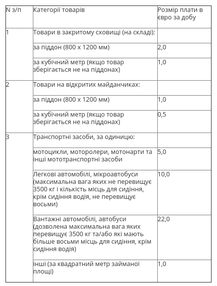 На бесплатную стоянку для растаможки авто ГФС дает 10 дней