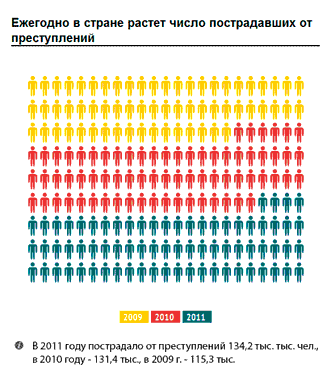 Пострадавшие от преступлений за 3 года