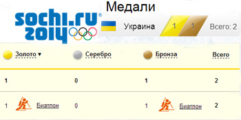 Украинские победы на Зимней Олимпиаде 2014