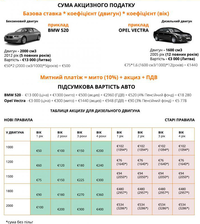 Сколько будет стоить растаможка по законопроектам Нины Южаниной №8487 и 8488 Сколько будет стоить растаможка по законопроектам Нины Южаниной №8487 и 8488