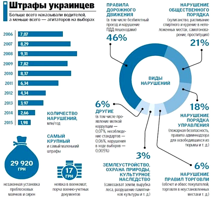 За что чаще всего штрафуют украинцев? За что чаще всего штрафуют украинцев?