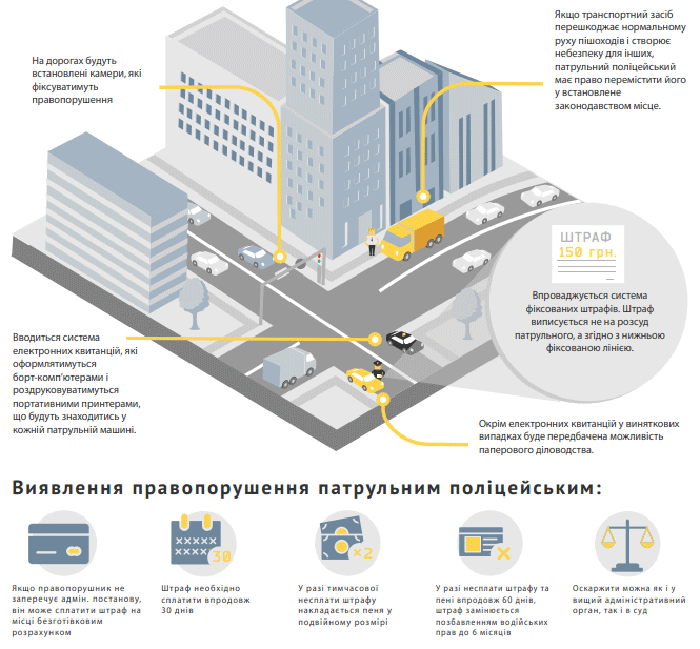 Система баллов и штрафов за нарушение ПДД Украины Система баллов и штрафов за нарушение ПДД Украины