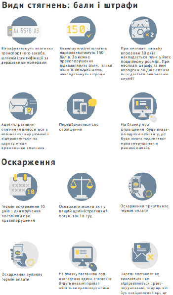Система баллов и штрафов за нарушение ПДД Украины