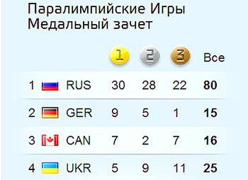 Украинские победы на Паралимпиаде 2014