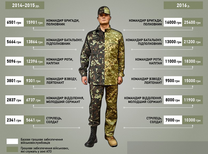 Зарплата воинов АТО в 2016 году увеличится в четыре раза